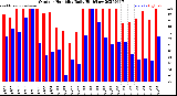 Milwaukee Weather Outdoor Humidity<br>Daily High/Low