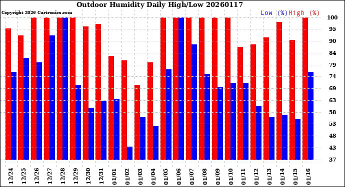 Milwaukee Weather Outdoor Humidity<br>Daily High/Low
