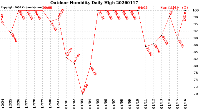 Milwaukee Weather Outdoor Humidity<br>Daily High