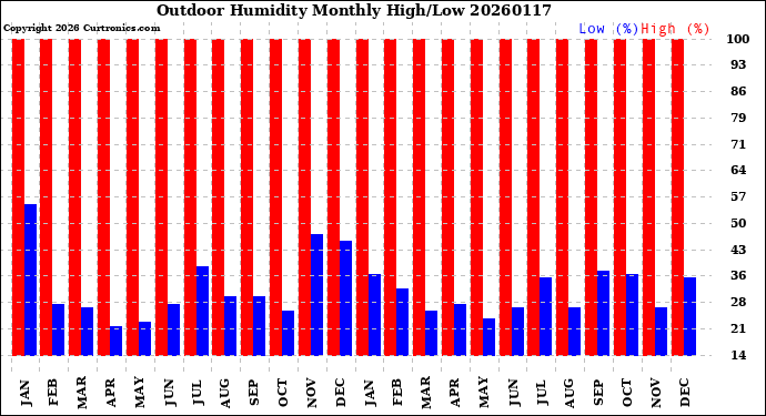 Milwaukee Weather Outdoor Humidity<br>Monthly High/Low