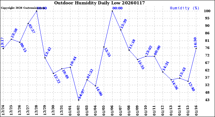 Milwaukee Weather Outdoor Humidity<br>Daily Low