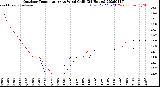 Milwaukee Weather Outdoor Temperature<br>vs Wind Chill<br>(24 Hours)