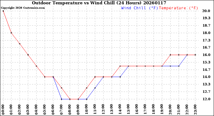 Milwaukee Weather Outdoor Temperature<br>vs Wind Chill<br>(24 Hours)
