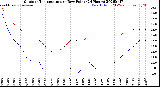 Milwaukee Weather Outdoor Temperature<br>vs Dew Point<br>(24 Hours)