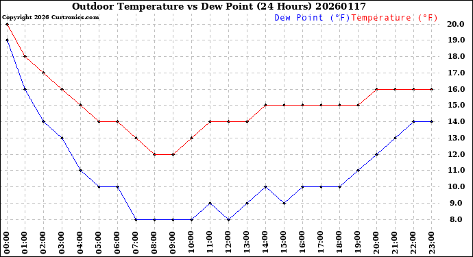 Milwaukee Weather Outdoor Temperature<br>vs Dew Point<br>(24 Hours)