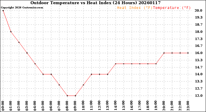 Milwaukee Weather Outdoor Temperature<br>vs Heat Index<br>(24 Hours)