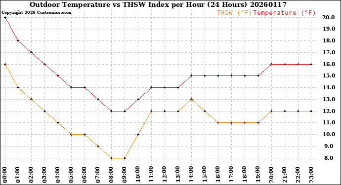 Milwaukee Weather Outdoor Temperature<br>vs THSW Index<br>per Hour<br>(24 Hours)