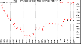 Milwaukee Weather Outdoor Temperature<br>per Hour<br>(24 Hours)