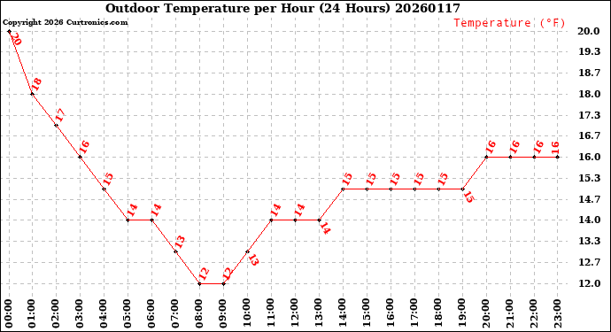 Milwaukee Weather Outdoor Temperature<br>per Hour<br>(24 Hours)
