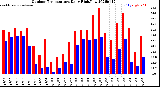 Milwaukee Weather Outdoor Temperature<br>Daily High/Low