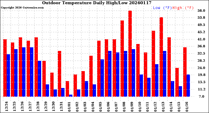Milwaukee Weather Outdoor Temperature<br>Daily High/Low
