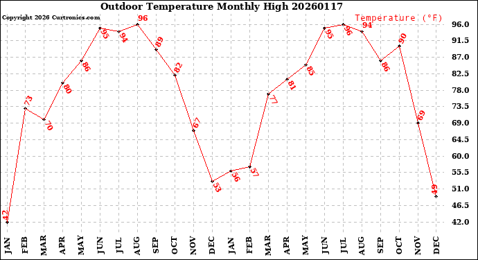 Milwaukee Weather Outdoor Temperature<br>Monthly High