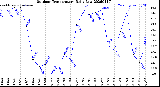 Milwaukee Weather Outdoor Temperature<br>Daily Low