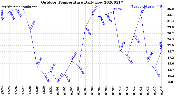 Milwaukee Weather Outdoor Temperature<br>Daily Low