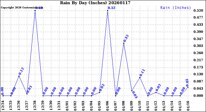 Milwaukee Weather Rain<br>By Day<br>(Inches)