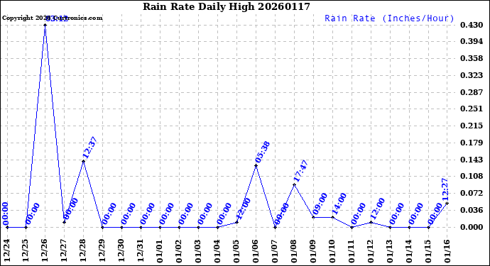 Milwaukee Weather Rain Rate<br>Daily High