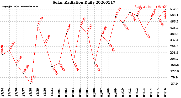 Milwaukee Weather Solar Radiation<br>Daily