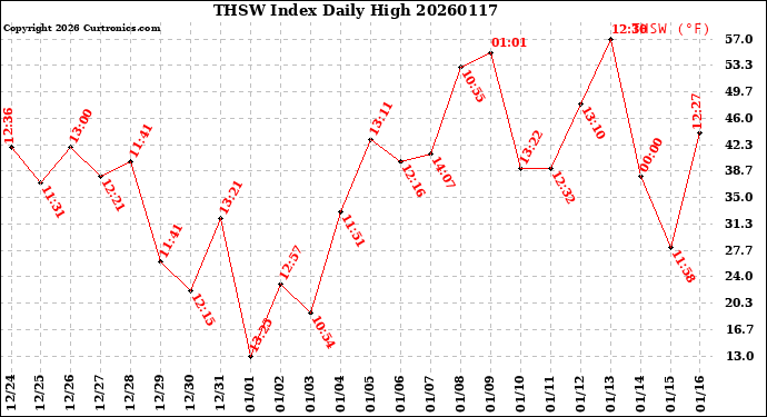 Milwaukee Weather THSW Index<br>Daily High