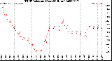Milwaukee Weather THSW Index<br>per Hour<br>(24 Hours)