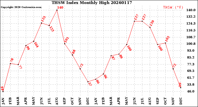 Milwaukee Weather THSW Index<br>Monthly High