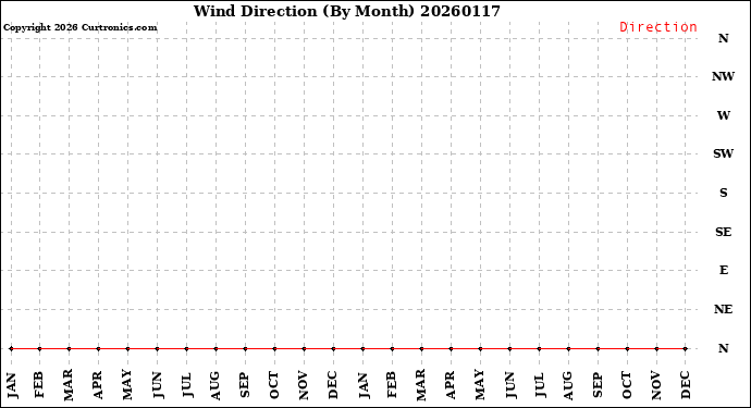 Milwaukee Weather Wind Direction<br>(By Month)