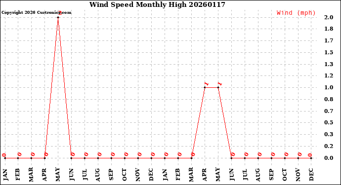 Milwaukee Weather Wind Speed<br>Monthly High