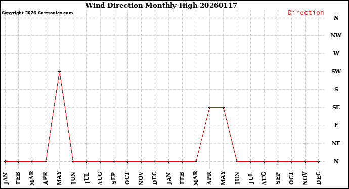 Milwaukee Weather Wind Direction<br>Monthly High