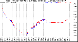 Milwaukee Weather Outdoor Temp / Dew Point<br>by Minute<br>(24 Hours) (Alternate)