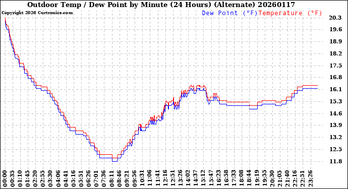 Milwaukee Weather Outdoor Temp / Dew Point<br>by Minute<br>(24 Hours) (Alternate)