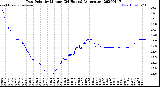 Milwaukee Weather Dew Point<br>by Minute<br>(24 Hours) (Alternate)