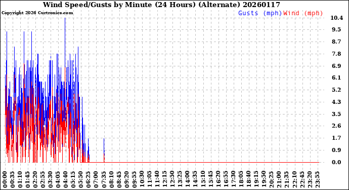 Milwaukee Weather Wind Speed/Gusts<br>by Minute<br>(24 Hours) (Alternate)