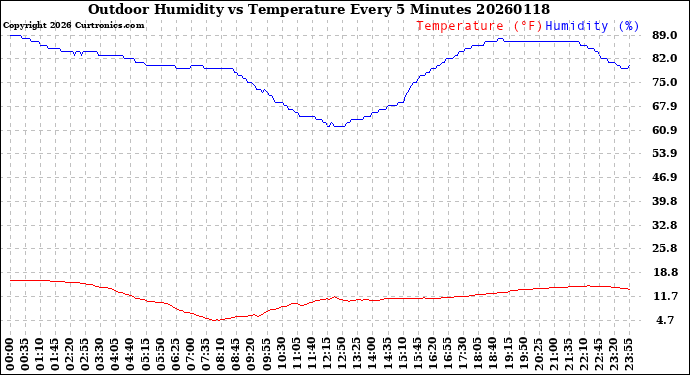Milwaukee Weather Outdoor Humidity<br>vs Temperature<br>Every 5 Minutes