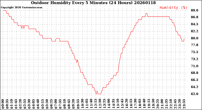 Milwaukee Weather Outdoor Humidity<br>Every 5 Minutes<br>(24 Hours)