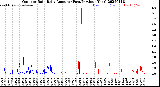 Milwaukee Weather Outdoor Rain<br>Daily Amount<br>(Past/Previous Year)