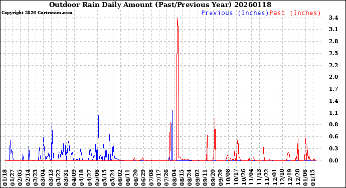 Milwaukee Weather Outdoor Rain<br>Daily Amount<br>(Past/Previous Year)
