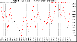 Milwaukee Weather Solar Radiation<br>Avg per Day W/m2/minute
