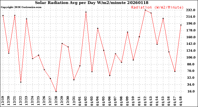 Milwaukee Weather Solar Radiation<br>Avg per Day W/m2/minute
