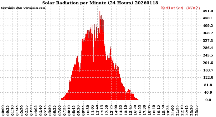 Milwaukee Weather Solar Radiation<br>per Minute<br>(24 Hours)