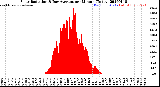 Milwaukee Weather Solar Radiation<br>& Day Average<br>per Minute<br>(Today)
