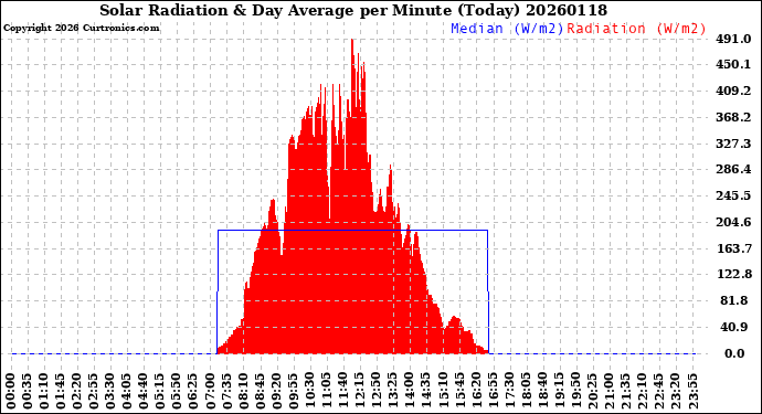 Milwaukee Weather Solar Radiation<br>& Day Average<br>per Minute<br>(Today)