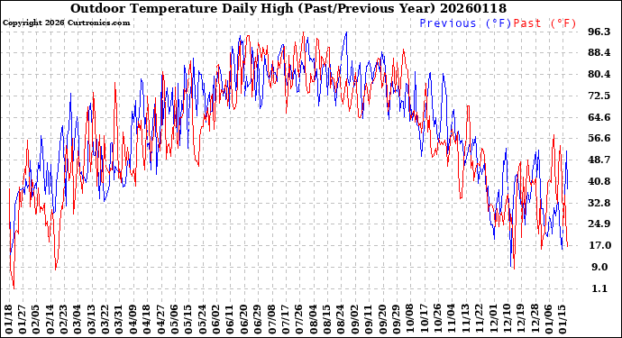 Milwaukee Weather Outdoor Temperature<br>Daily High<br>(Past/Previous Year)