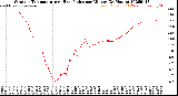 Milwaukee Weather Outdoor Temperature<br>vs Heat Index<br>per Minute<br>(24 Hours)