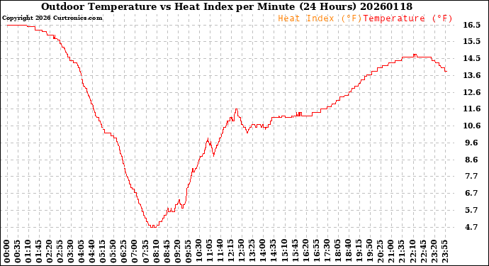 Milwaukee Weather Outdoor Temperature<br>vs Heat Index<br>per Minute<br>(24 Hours)