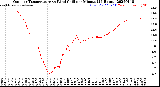 Milwaukee Weather Outdoor Temperature<br>vs Wind Chill<br>per Minute<br>(24 Hours)