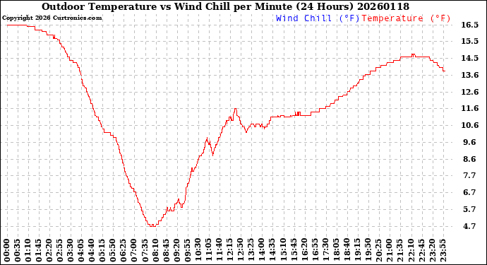 Milwaukee Weather Outdoor Temperature<br>vs Wind Chill<br>per Minute<br>(24 Hours)