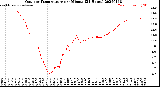 Milwaukee Weather Outdoor Temperature<br>per Minute<br>(24 Hours)