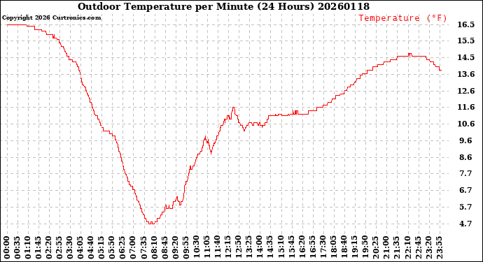 Milwaukee Weather Outdoor Temperature<br>per Minute<br>(24 Hours)