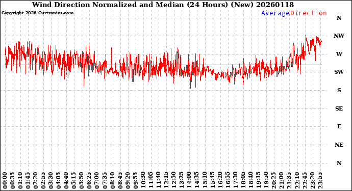 Milwaukee Weather Wind Direction<br>Normalized and Median<br>(24 Hours) (New)