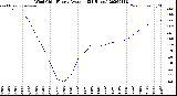 Milwaukee Weather Wind Chill<br>Hourly Average<br>(24 Hours)