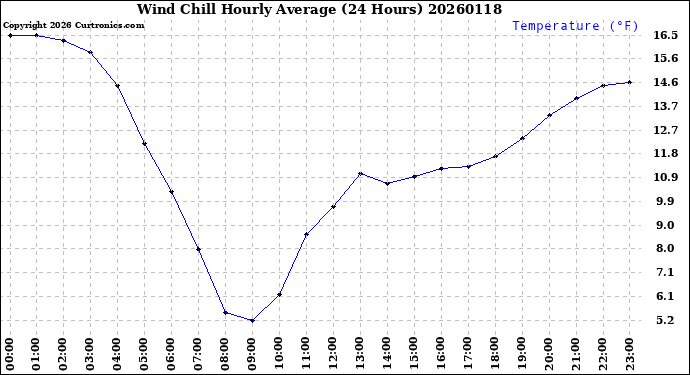 Milwaukee Weather Wind Chill<br>Hourly Average<br>(24 Hours)